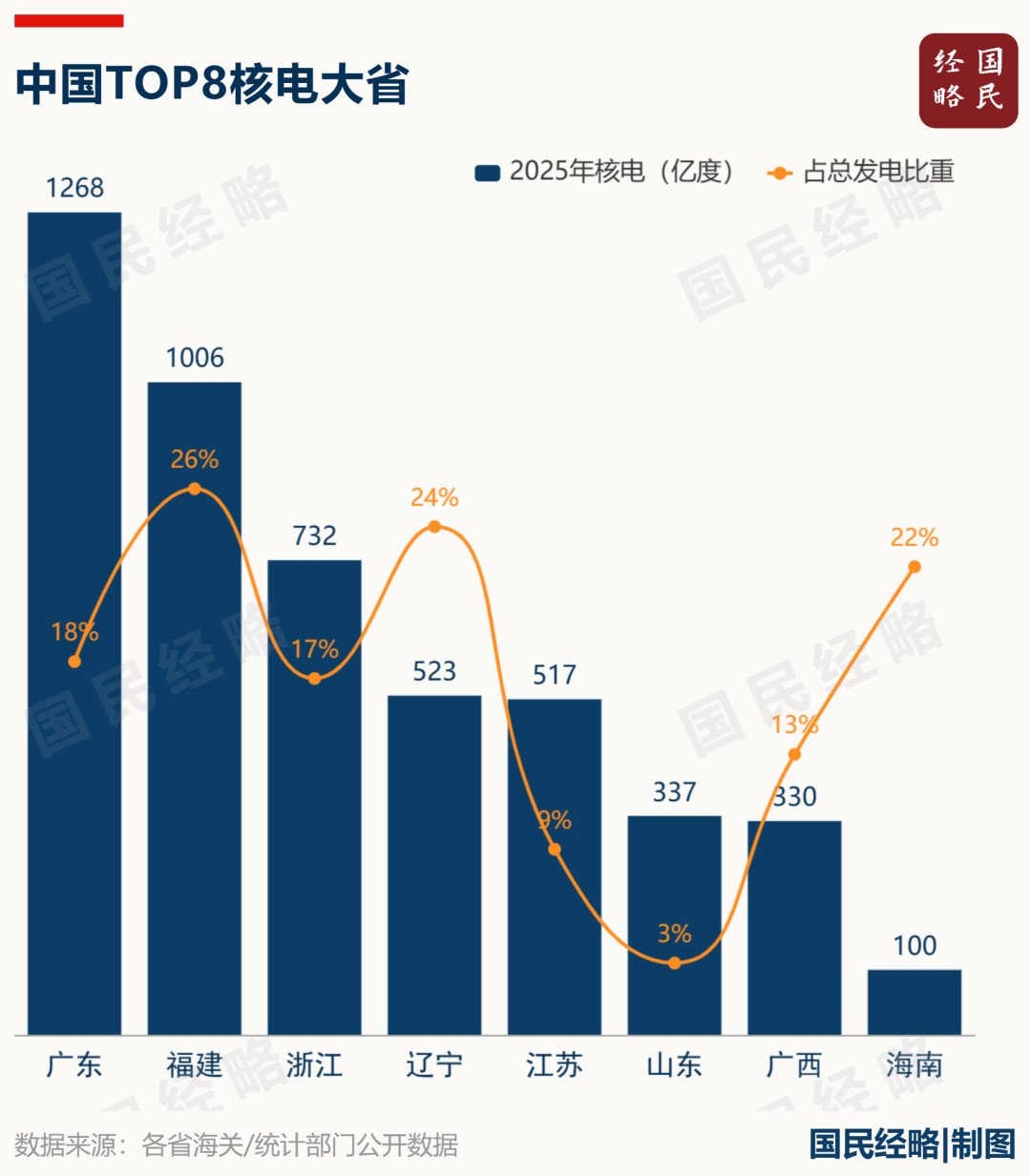 正在拼命建核电站